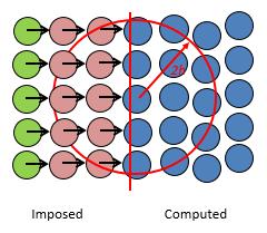 Pink refers to inflow buffer layer particles, blue to the ones in the computational domain and green is