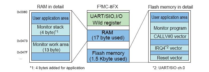 Chapter 3 Software Project Figure 7: Outline of memory usage of monitor kernel When (re-)loading the user application by use of the monitor kernel, the amount of RAM needed is increased.