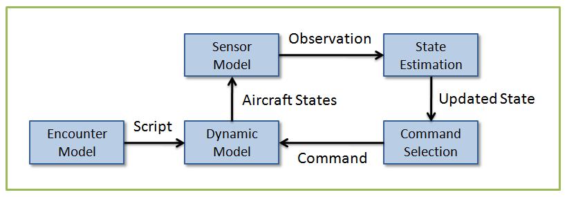 Figure 2-6: Simulation framework. vers represent the Air Traffic Control (ATC) commands to each aircraft. The intruder aircraft always follows its script for the whole duration of the encounter.