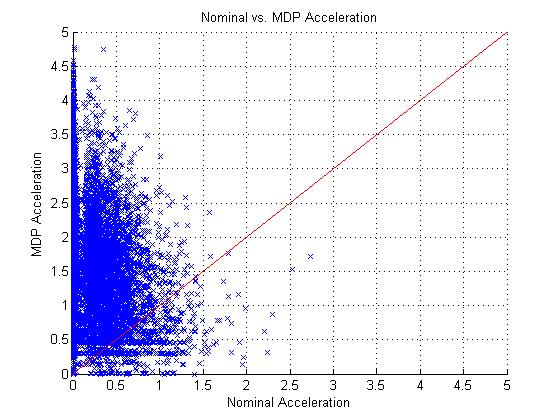 Figure 3-6: Nominal vs. MDP CAS Velocity.