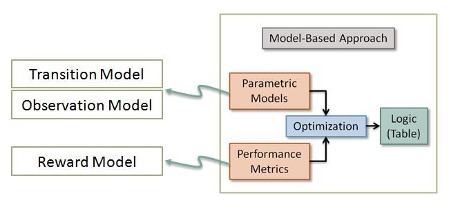 Figure 3-14: Model-based approach, MDP/POMDP based collision avoidance logic.
