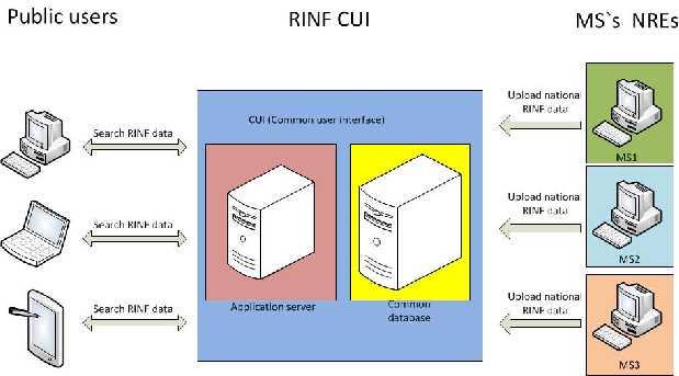 Fig. 4 RIF System The REs will maintain and be responsible for the management of their own RIF datasets at their respective Registers.