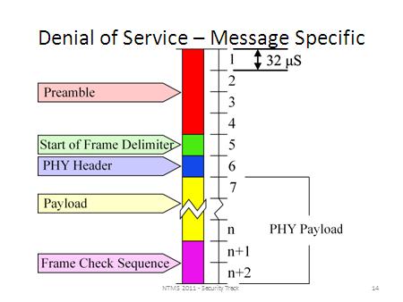 Simply corrupting the frame check sequence (FCS) is enough to stop a message from being received.