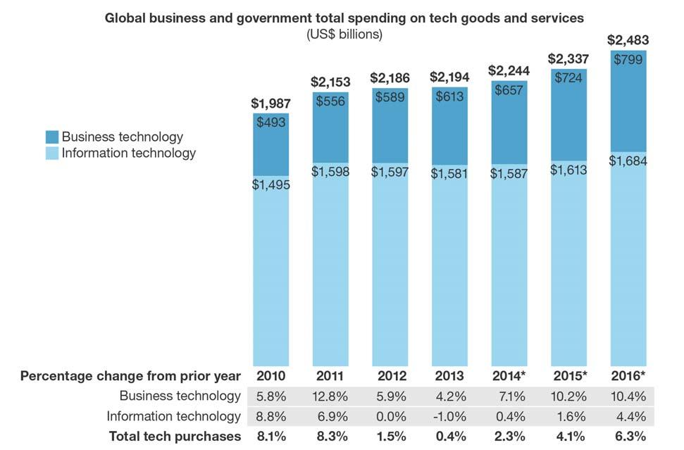 BT spending is growing