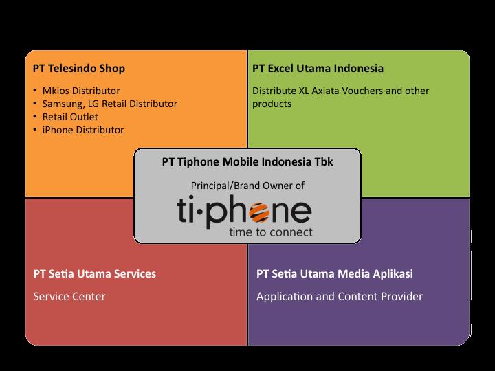 8 Introduction to TELE LINE OF BUSINESS PT Telesindo Shop Starter Pack and Prepaid Distributor for Telkomsel and Telkom Flexi Samsung, LG Retail Partner Retail Outlet iphone