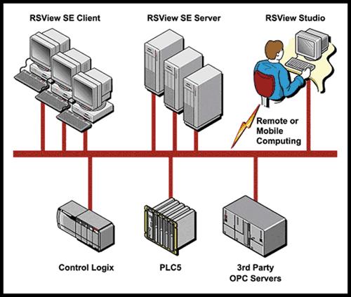 3-2 RSView SE - The Distributed Application RSView Supervisory Edition supports multi-server and multi-client distributed applications.