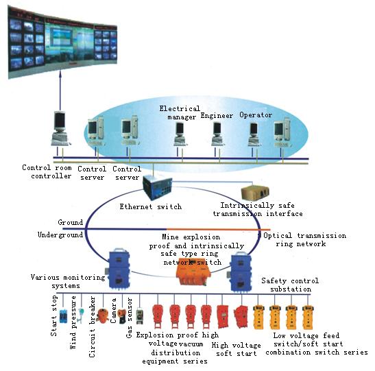 and network equipment. The system uses the structure of distributed system, it provides various forms of organization, it can be stand-alone systems, and it is also a multi machine system [9-10].