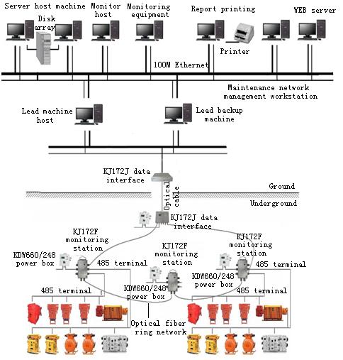 Fig.2 Dual network dual server configuration Single network configuration mode is suitable for the shortage of funds or system scale coal mining
