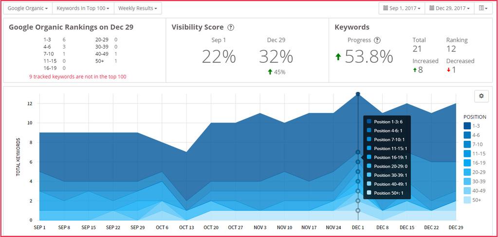 Rank Tracker User Guide 8 Visibility Score The Visibility Score is calculated based on the estimated click through rate of your combined ranking positions across all of the keywords you re tracking