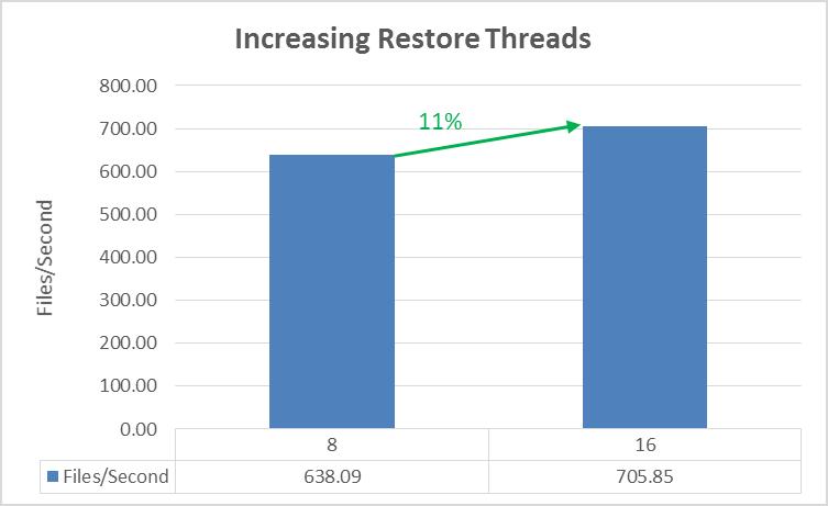 Figure 19 - Increasing Restore Threads 6.2 Multipart Threads S3 is the protocol CIFS-ECS uses to send and receive data from the ECS storage platform.