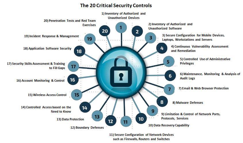 In addition to being grounded in current attack data, the Controls align with numerous other frameworks, such as PCI-DSS, ISO 27001, US CERT recommendations, NIST SP 800-53, and the NIST Framework.