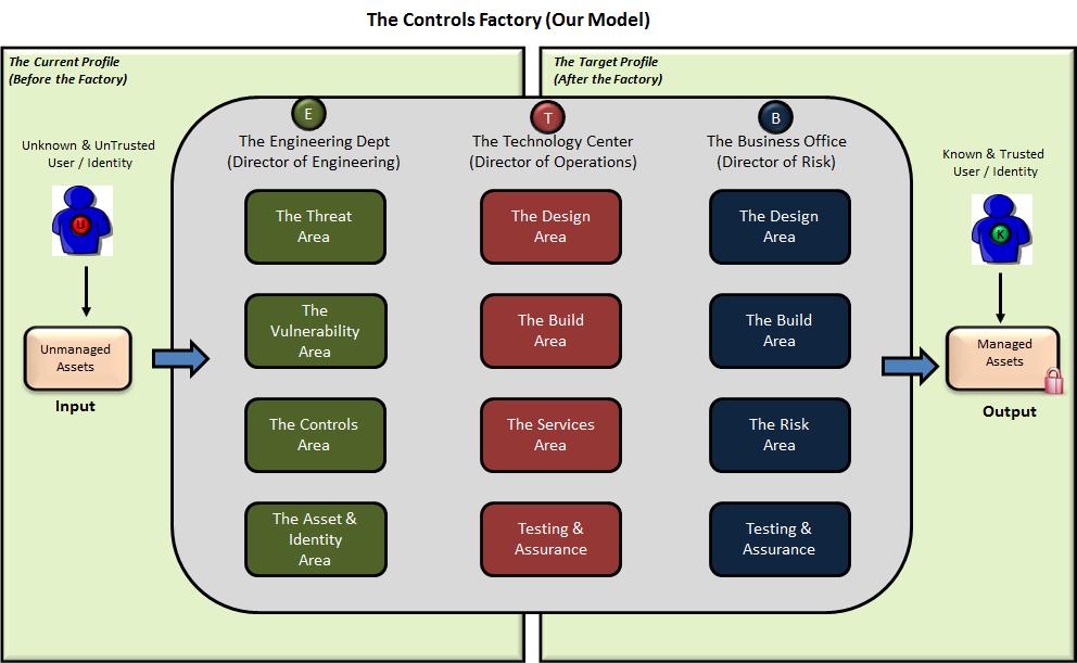 The NIST Cybersecurity Controls Factory Model Operationalizing the NIST Cybersecurity Framework Across and Enterprise and its Supply Chain The controls factory concept is used to help organize the