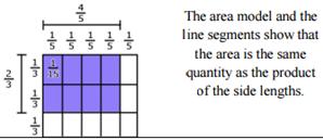Step by Step: Finding Area using Fractions The goal is for students to be able to find the area of a rectangle by multiplying fractional side lengths to find areas of rectangles, and represent