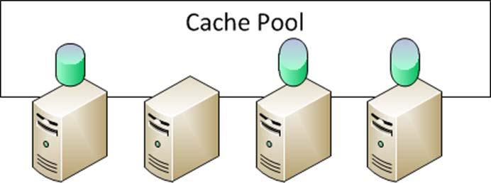 Distributed Cache Duplicate cached writes across n servers Eliminates imprisoned data Allows