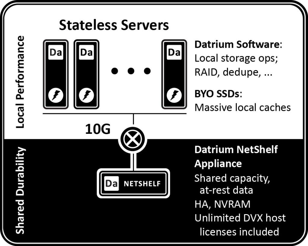 Datrium DiESL Host managed cache PCIe SSD in Host Write through cache All flash NetShelf