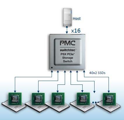 The Future is PCIe PCIe offers: Low latency, high bandwith, RDMA PCIe Switch chips PLX and PMC 96 lane Use for: