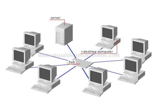 server Computer that hosts various resources (including files, applications and databases) and places them at the disposal of all the devices connected to the network. 2.