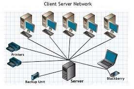 Fig: Client-server A Client Machine usually manage the user-interface portion of the application, validate data entered by the user, dispatch requests to server programs.