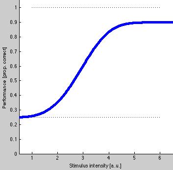 Parameters α, β, γ, λ Performance [prop.