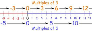 algebraic form A mathematical phrase involving a variable or