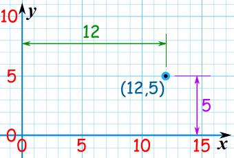 x-axis A horizontal number line on a coordinate grid.