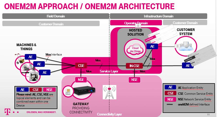 Opportunities due to onem2m Open globally available public specifications for the Mca interface enables independent software developers to develop Software for s (think of APP stores for IoT) for