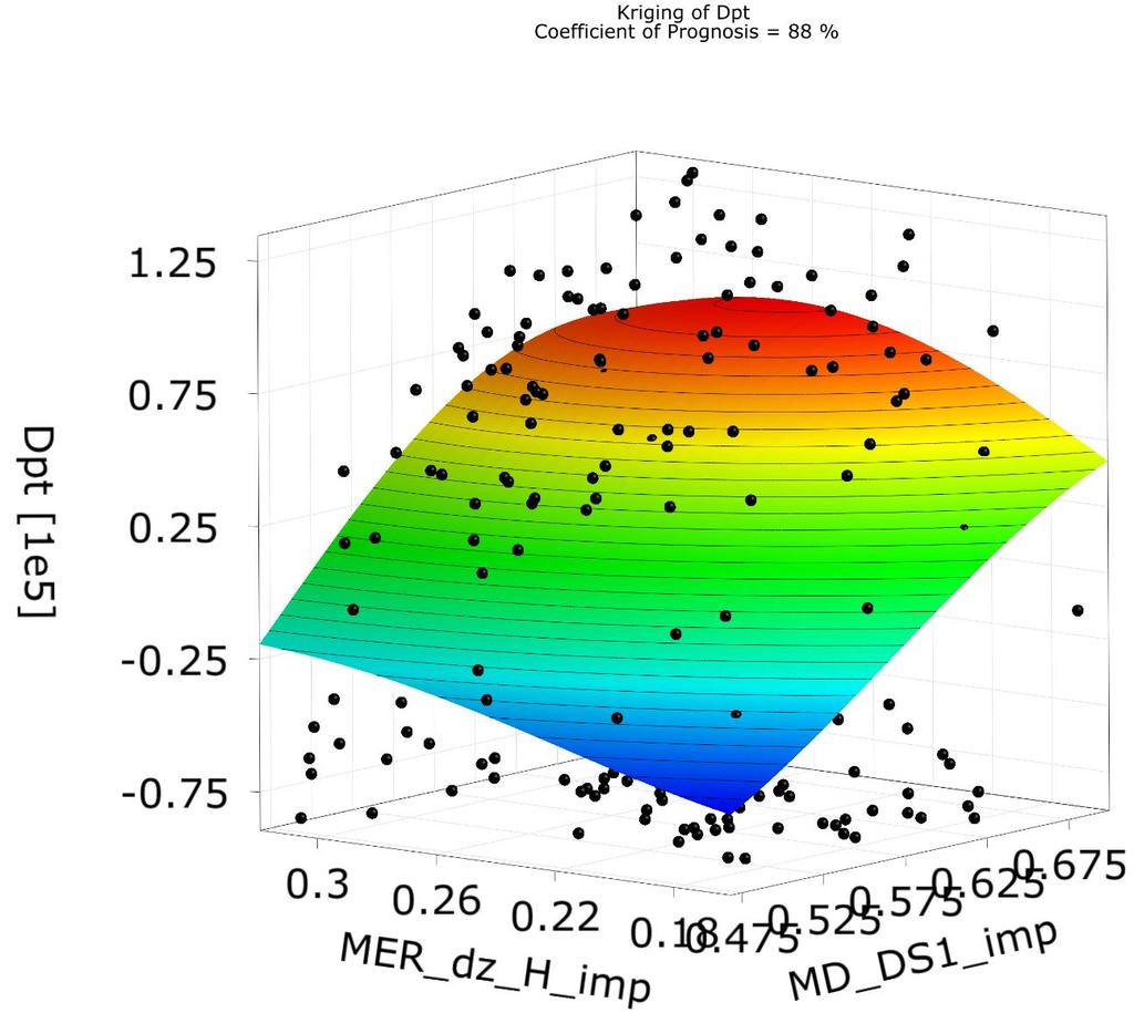 5. Results Sensitivity analysis/ Metamodel of Optimal Prognosis MOP