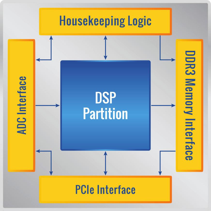 FPGA Based Digital Signal Processing In addition to providing the bus interface and managing the acquisition engine, ATS9373 s on-board FPGA is also used for digital signal processing, such as Fast
