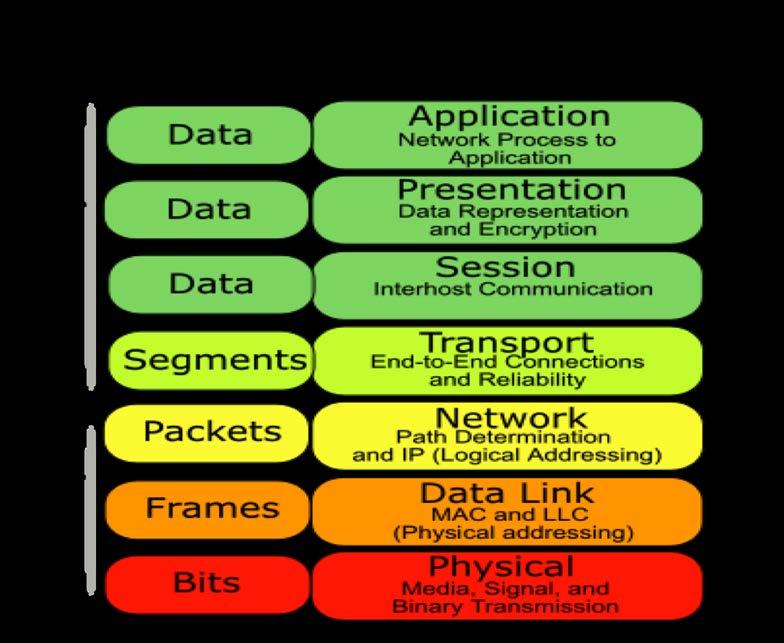 The OSI (Open System Interconnect) Reference Model is a