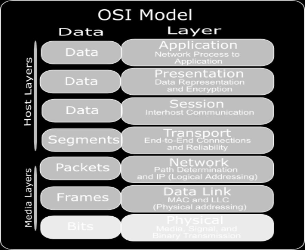 OSI is promoted by the International Standard Organization