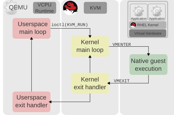 KVM VCPU Loop