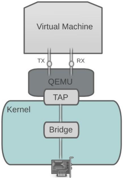 KVM Architecture 8 Network Architecture