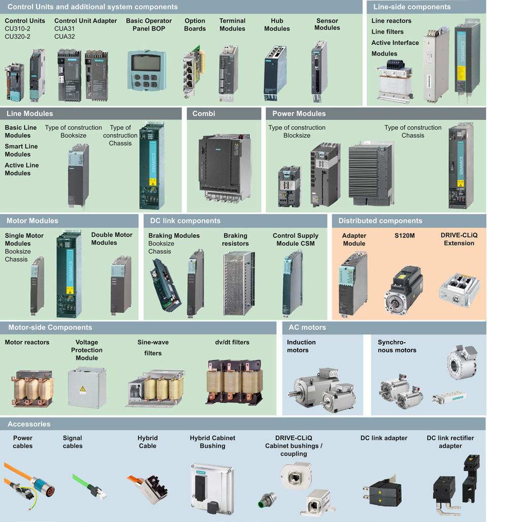 SINAMICS S120 drive system System overview The SINAMICS S120 drive system consists of a variety of different modules.