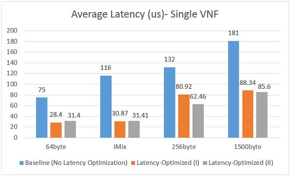 Intel DPDK Optimization: Lessons Learned DPDK is sensitive to optimization / tuning CPU Allocation Packet buffering scheme High performance but costly (CPU, RAM) CPU