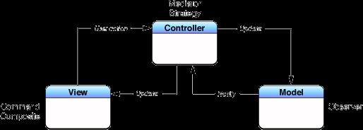 Image from the ios Developer Library M-V-C: STRUCTURE The model decides how data can be accessed The model knows nothing