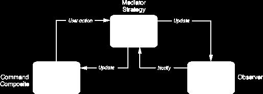 M-V-C: STRUCTURE Image from the ios Developer Library The model decides how data can be accessed The model knows nothing
