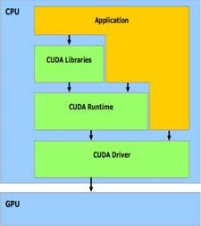 - A powerful parallel programming model for issuing and managing computations on the GPU without
