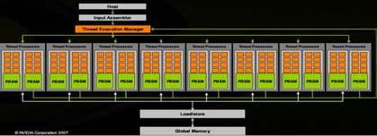 G80 Example: 16 Multiprocessors, 128 Thread Processors Up to 12,288 parallel threads active Per-block shared memory accelerates processing.