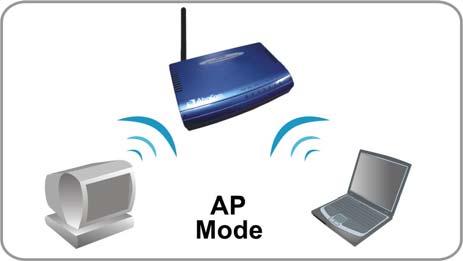 About the Operation Modes Access Point Mode When acting as an access point, this device connects all the stations (PC/notebook with wireless network adapter) to a wireless network.