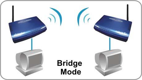 Bridge Mode The WDS (Wireless Distributed System) function lets this access point act as a wireless LAN access point and repeater at the same time.