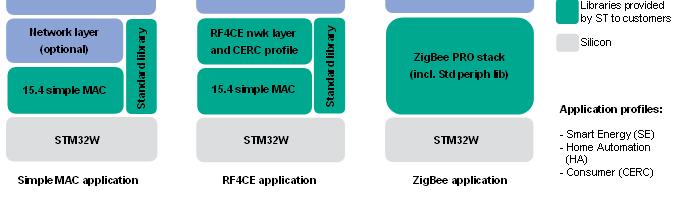 STM32Wxxx Cortex-M3 Road Map STM32W is Zigbee certified platform (PRO Stack) STM32W