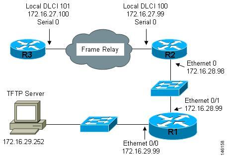 Using AutoInstall to Remotely Configure Cisco Networking Devices Frame-Relay WAN Connections [Connection to 192.168.10.
