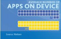 Mobile Device Network Traffic Average Number of Apps per Device* Average App