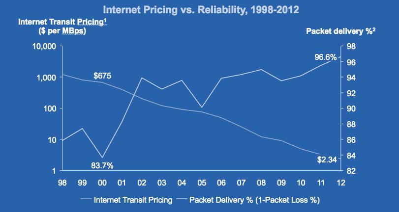 Why Move to as WAN? Low-Cost Alternative Pricing vs.