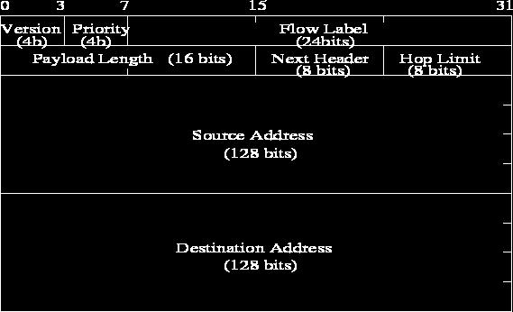 byte header no fragmentation allowed IPv6 Header Priority: identify priority among datagrams in flow; help distinguish packets that can be flow