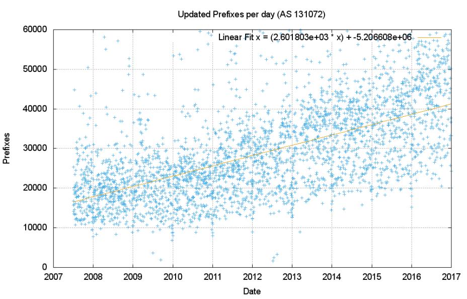 The number of unstable prefixes per day appears to be gradually increasing over the years.