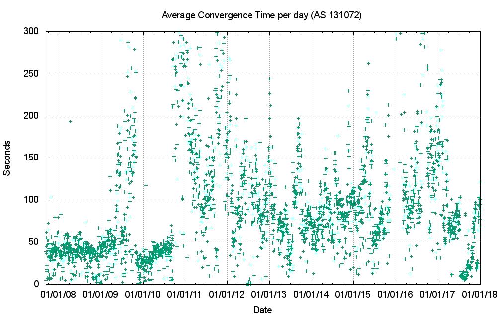 Figure 32 Unstable IPv6 Prefix Count This greater instability in the IPv6 network is also visible in the daily average time to reach convergence (Figure 33).