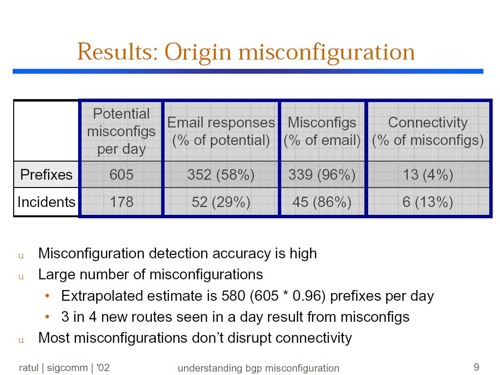 Origin Misconfiguration Analysis Origin misconfiguration: accidentally inject routes for prefixes into global BGP tables Self deaggregation Old route New route a.b.0.0/16 X Y Z a.b.c.0/24 X Y Z Related Origin a.