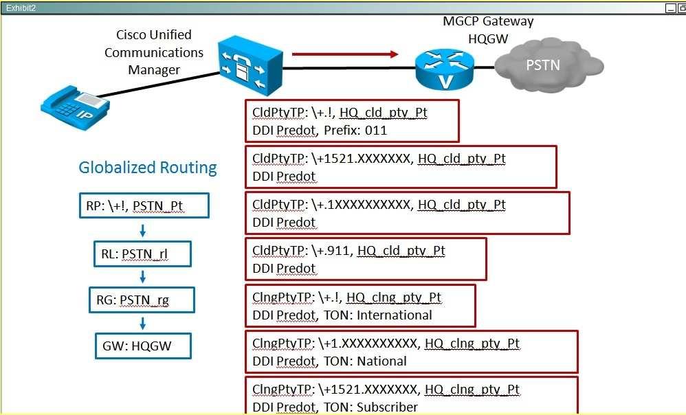 The MGCP gateway has the following configurations: called party transformation CSS HQ_cld_pty CSS (partition=hq cld_pty.pt) call.