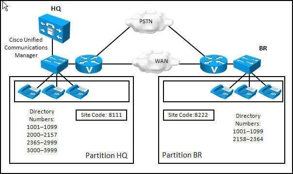 A. Configure a route pattern 8222.[12]XXX for site HQ, and assign it to partition HQ. Configure the called party DDI of Predot. Configure a route pattern for site BR 8111.